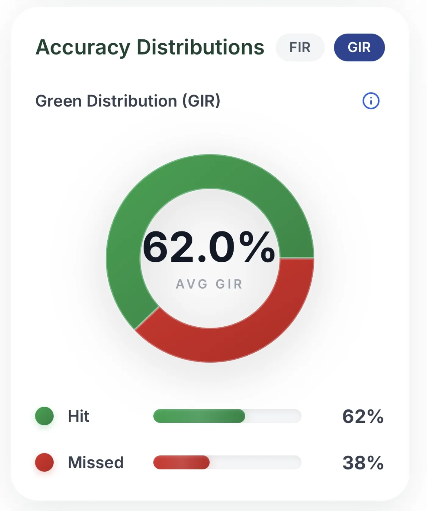 Accuracy Distribution